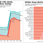At nearly 50%, no. of deaths without medical care up sharply since 2020