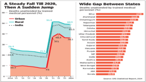 At nearly 50%, no. of deaths without medical care up sharply since 2020