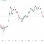 Gold slips below 200-day moving average offering glimmer of hope for bitcoin bulls
